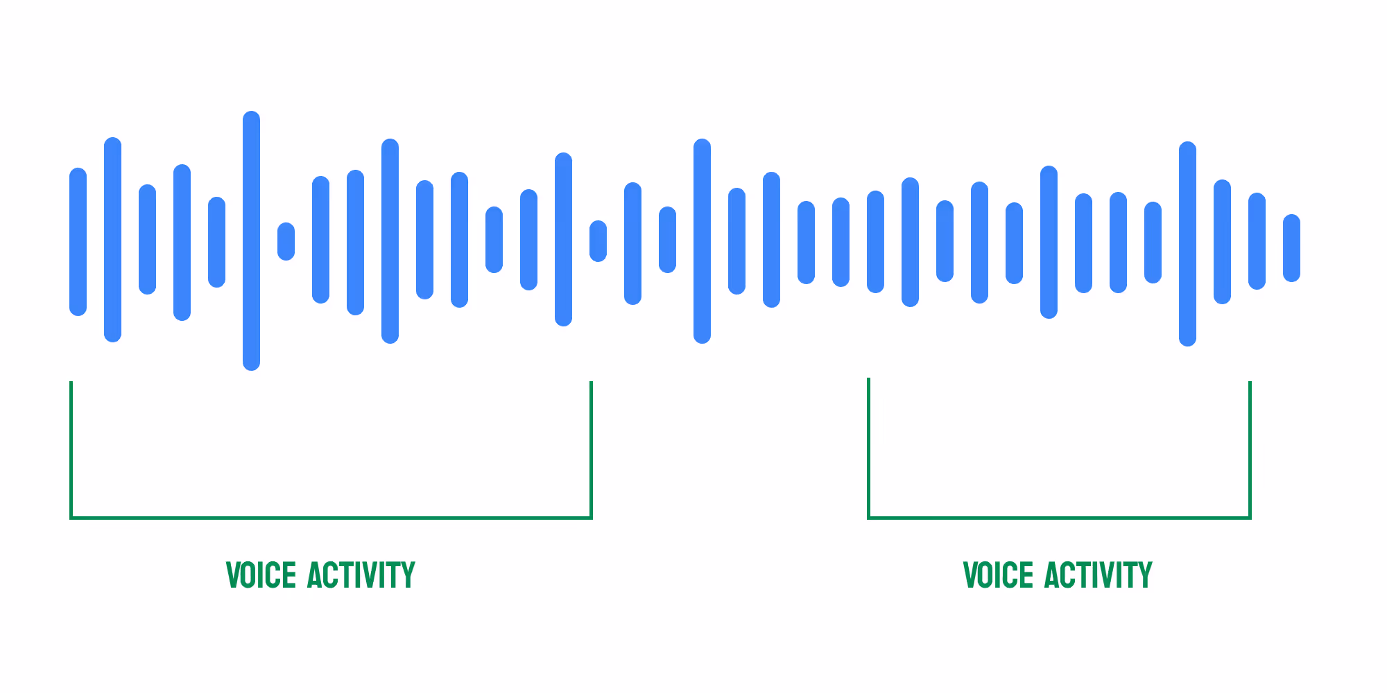 Speaker Diarization: Voice Activity Detection