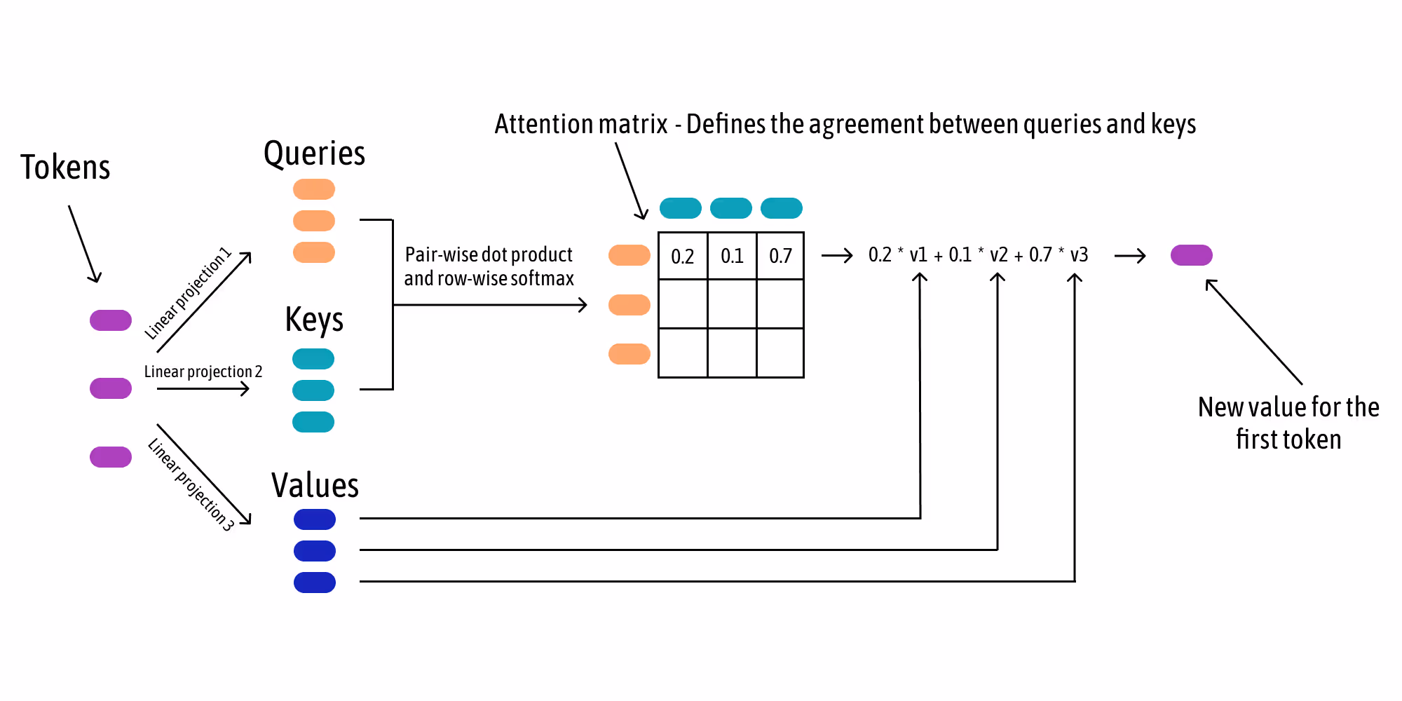 Speaker DIarization: Transformer Attention Module