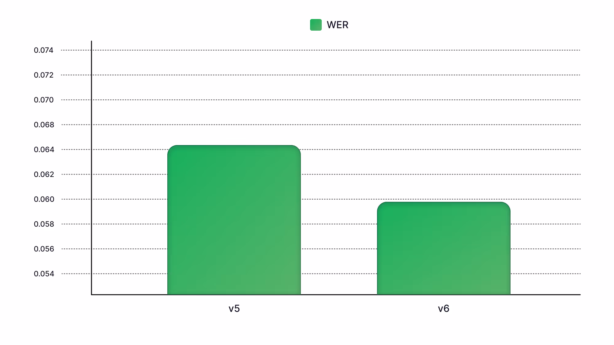 Overall WER for v6 Transcription Model