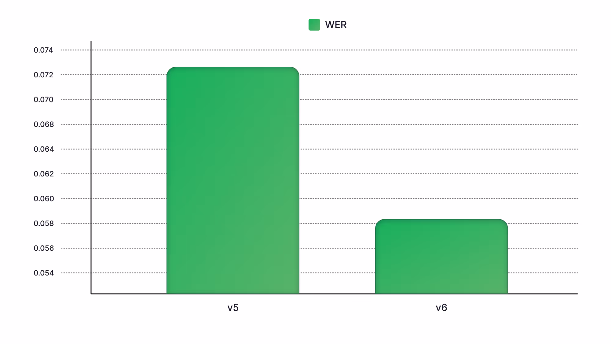 Phone Call WER for v6 Transcription Model