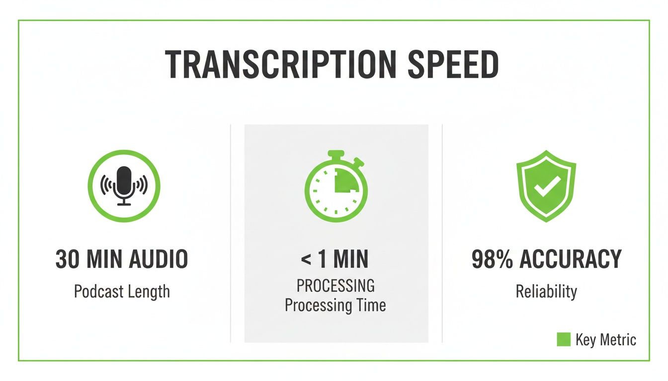 Infographic showing transcription speed: 30 minutes of audio processed in less than 1 minute with 98% accuracy.