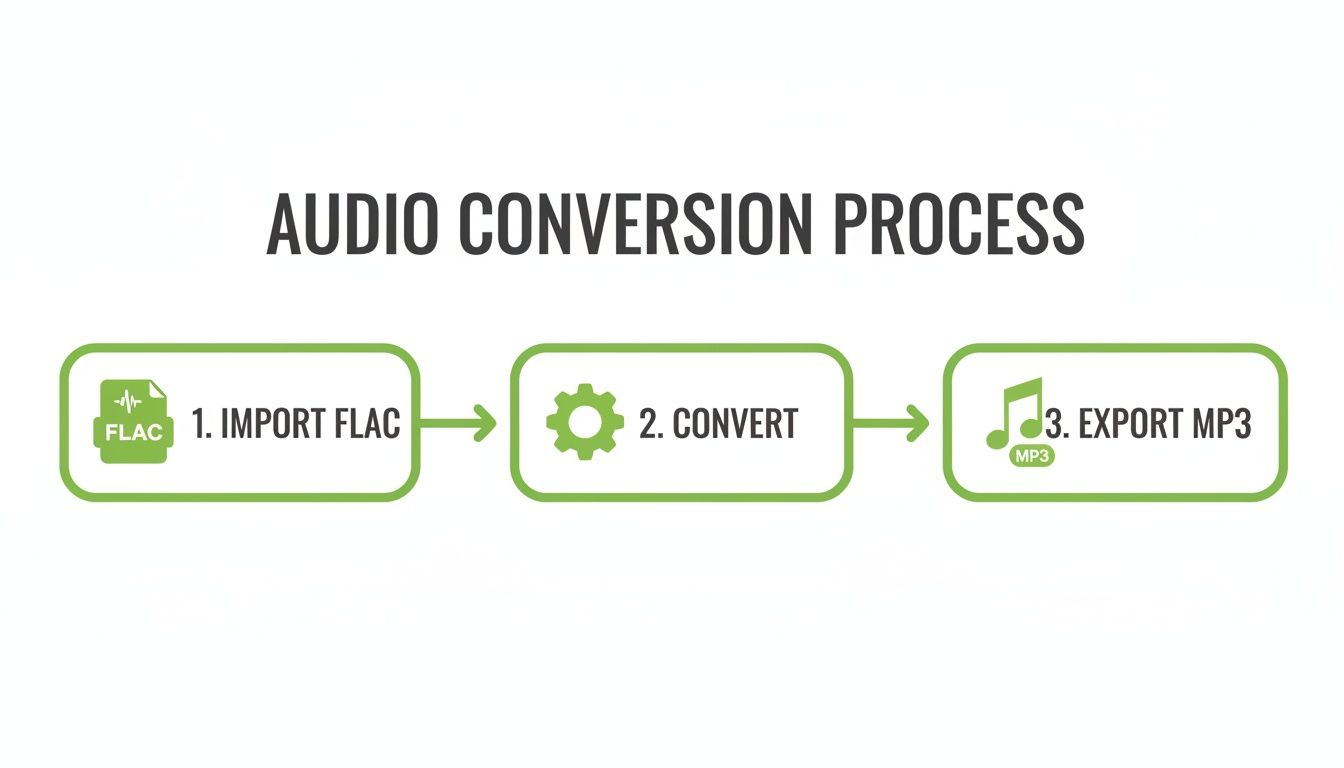 Flowchart illustrating the three-step process to convert FLAC audio files to MP3 format.