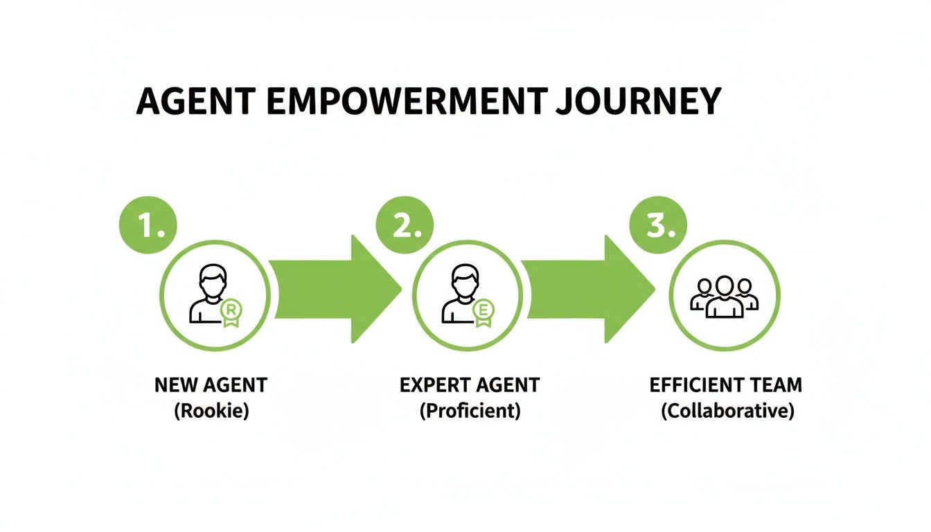 Infographic illustrating the three stages of an agent empowerment journey: new, expert, and efficient team.