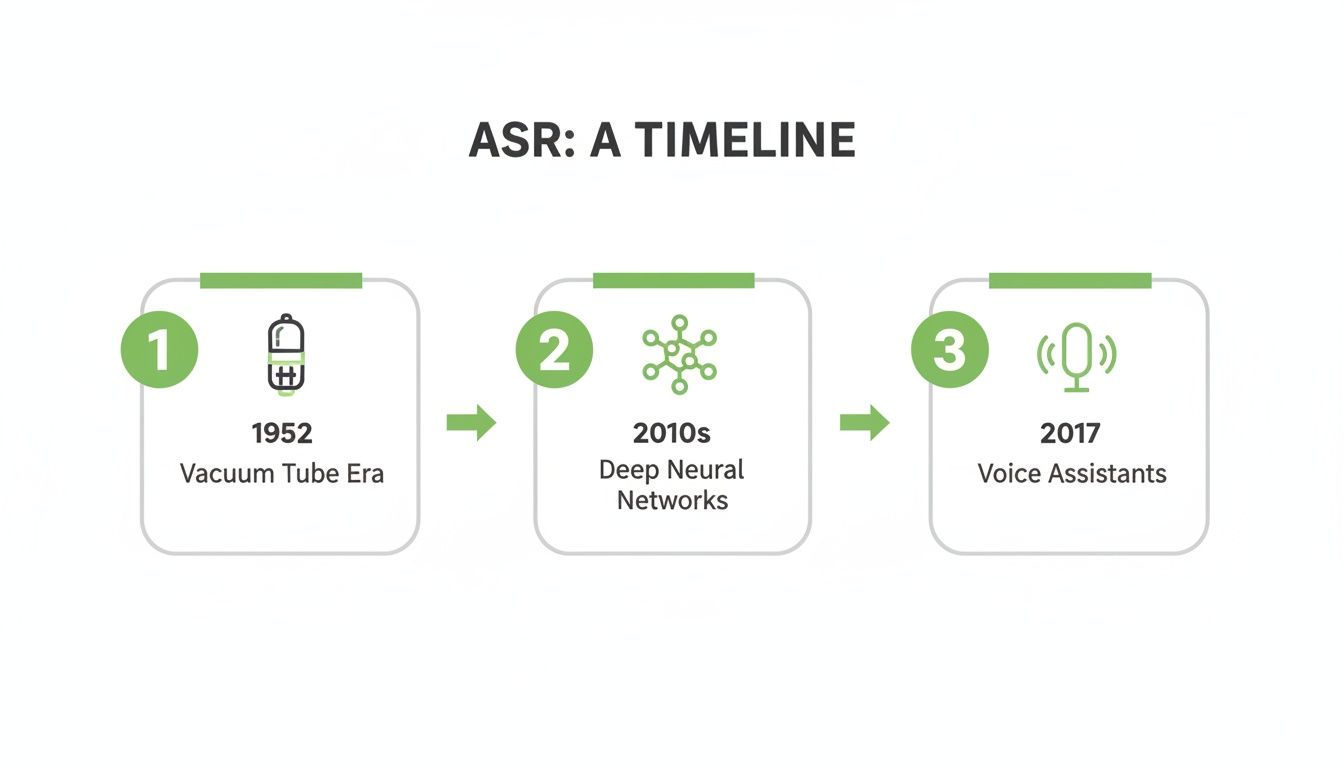 A timeline illustrating the evolution of ASR from the vacuum tube era to modern voice assistants.