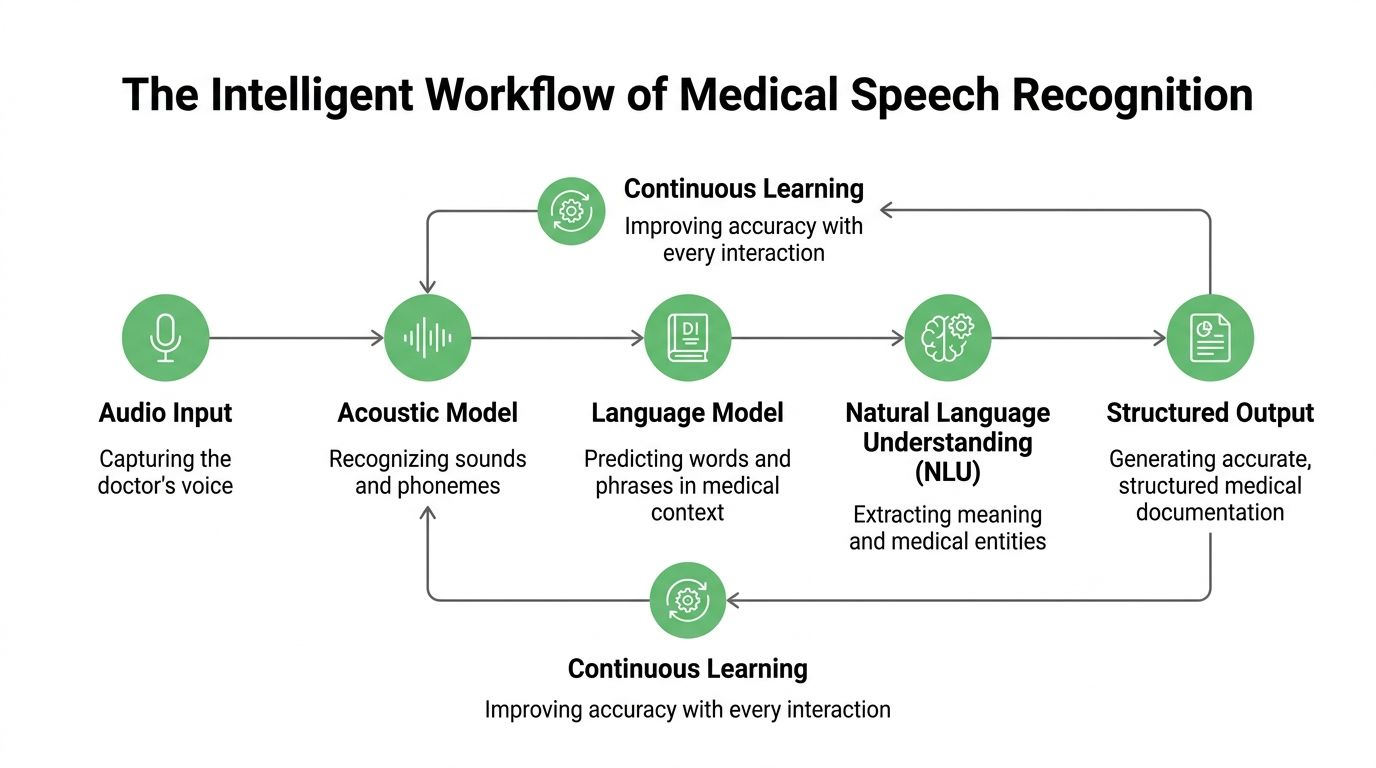 A diagram illustrating the intelligent workflow of medical speech recognition, from voice input to structured clinical documentation.