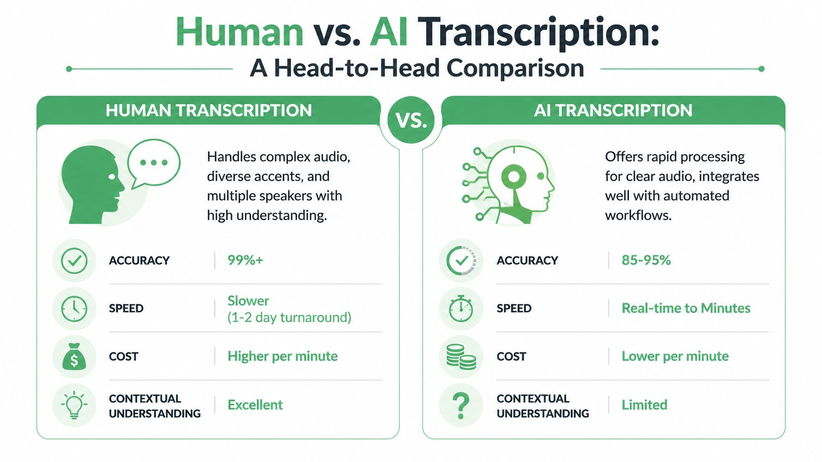 A comparison chart showing the differences between human and AI transcription regarding accuracy, speed, cost, and context.