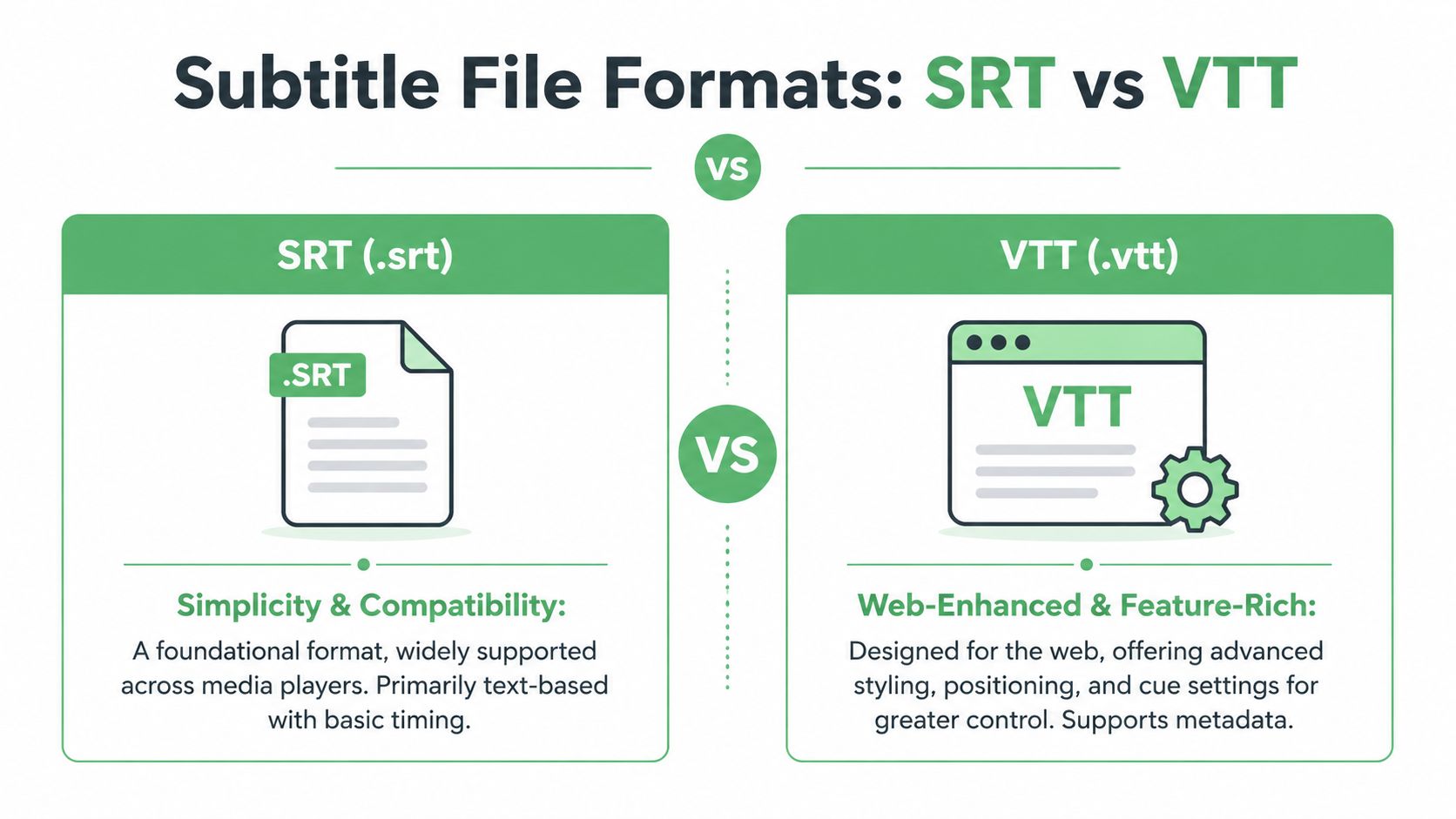 A comparison chart showing the differences between SRT and VTT subtitle file formats for web and media.
