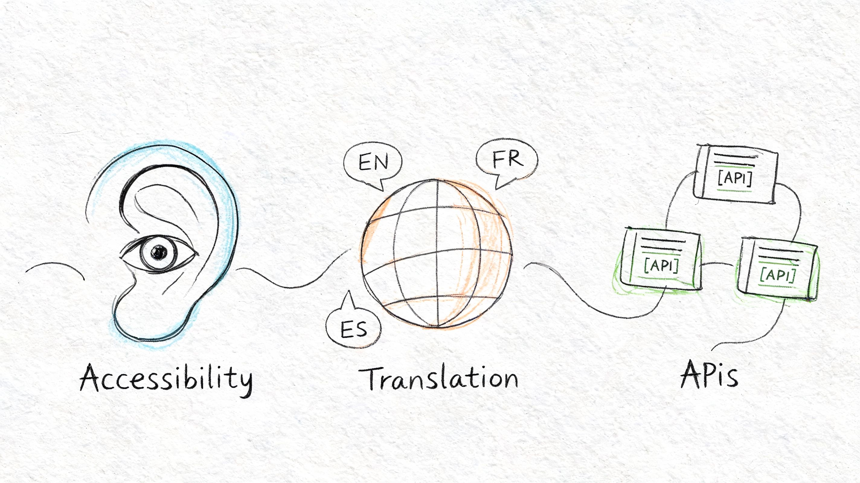 A hand-drawn illustration depicting concepts of accessibility, global language translation, and API integration for software development.