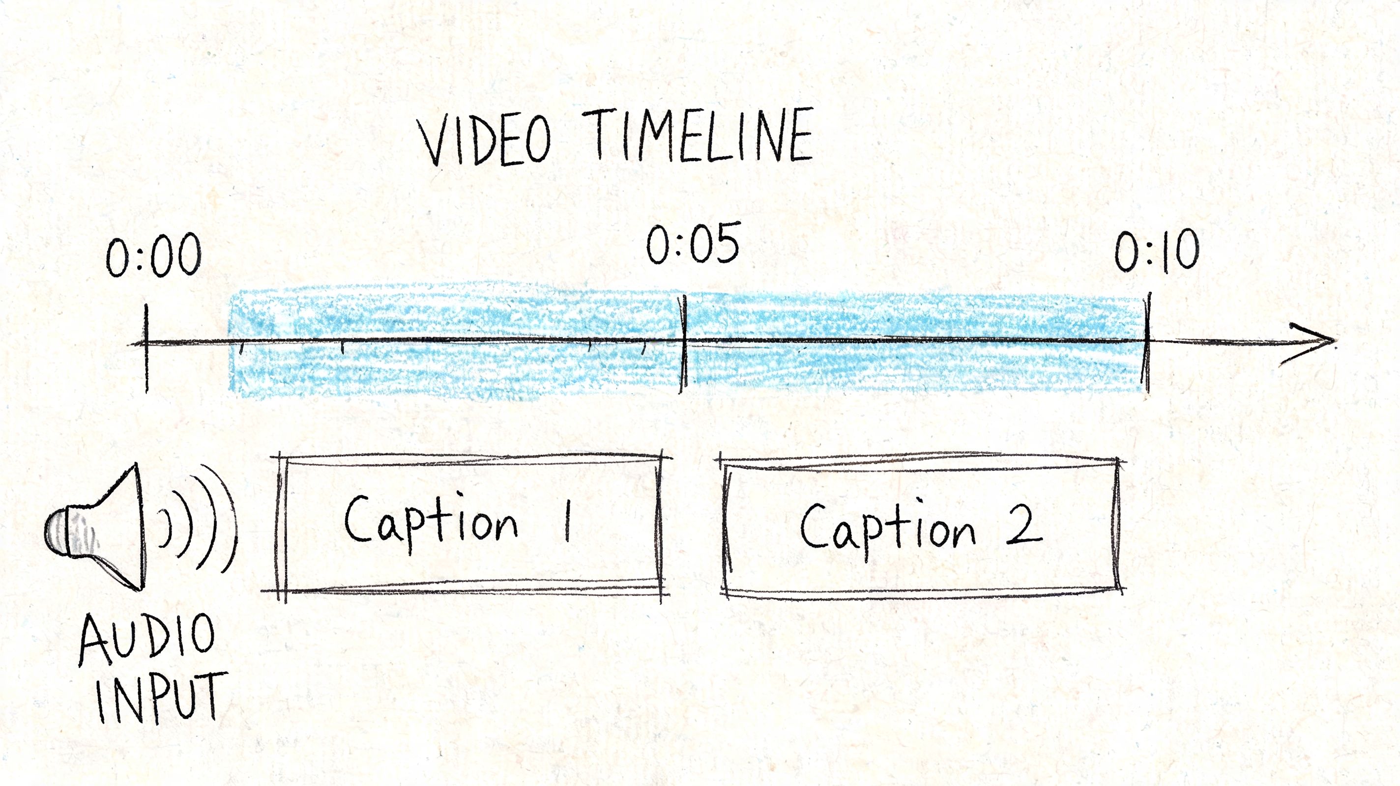 A hand-drawn diagram illustrating a video timeline with audio input and two sequential caption segments.
