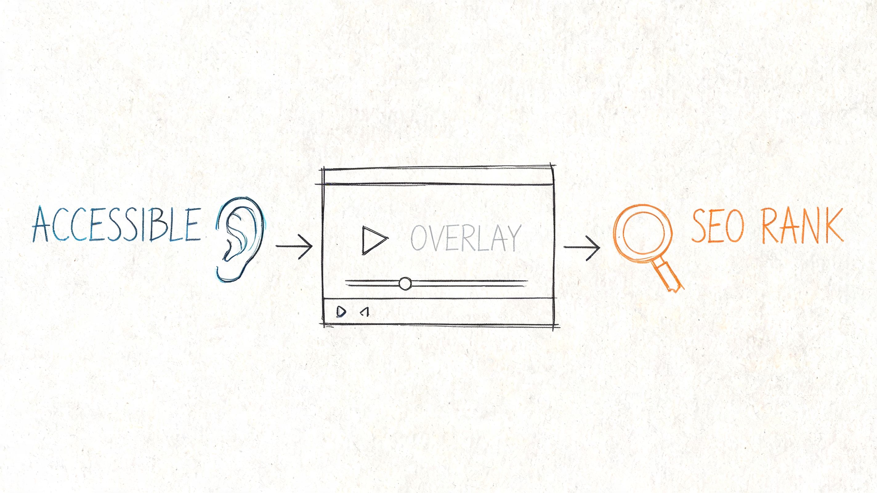 A diagram illustrating that making videos accessible improves SEO rankings by utilizing overlay and audio features.