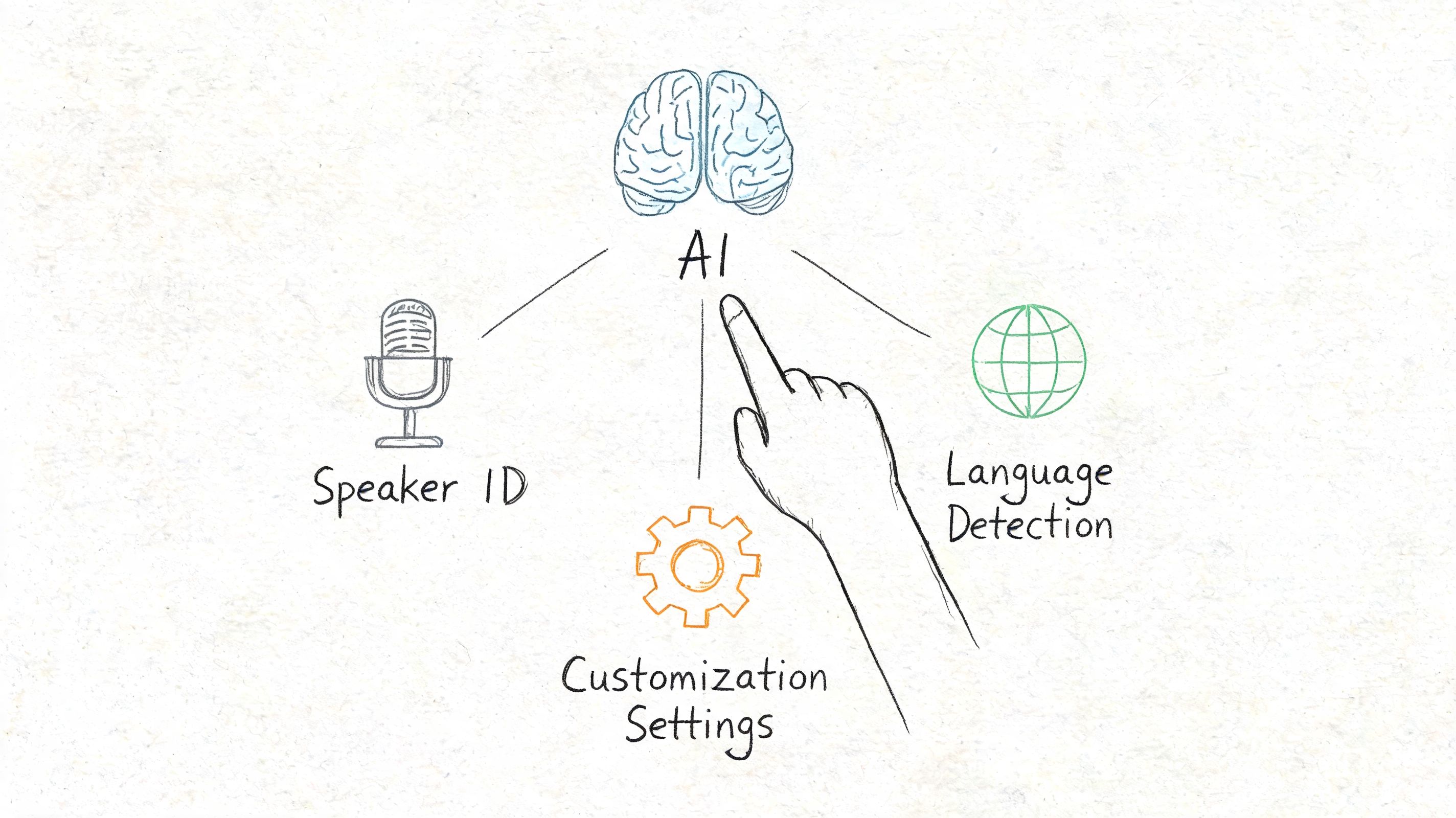 A hand-drawn illustration showing an AI brain connected to microphone, globe, and gear icons for AI features.
