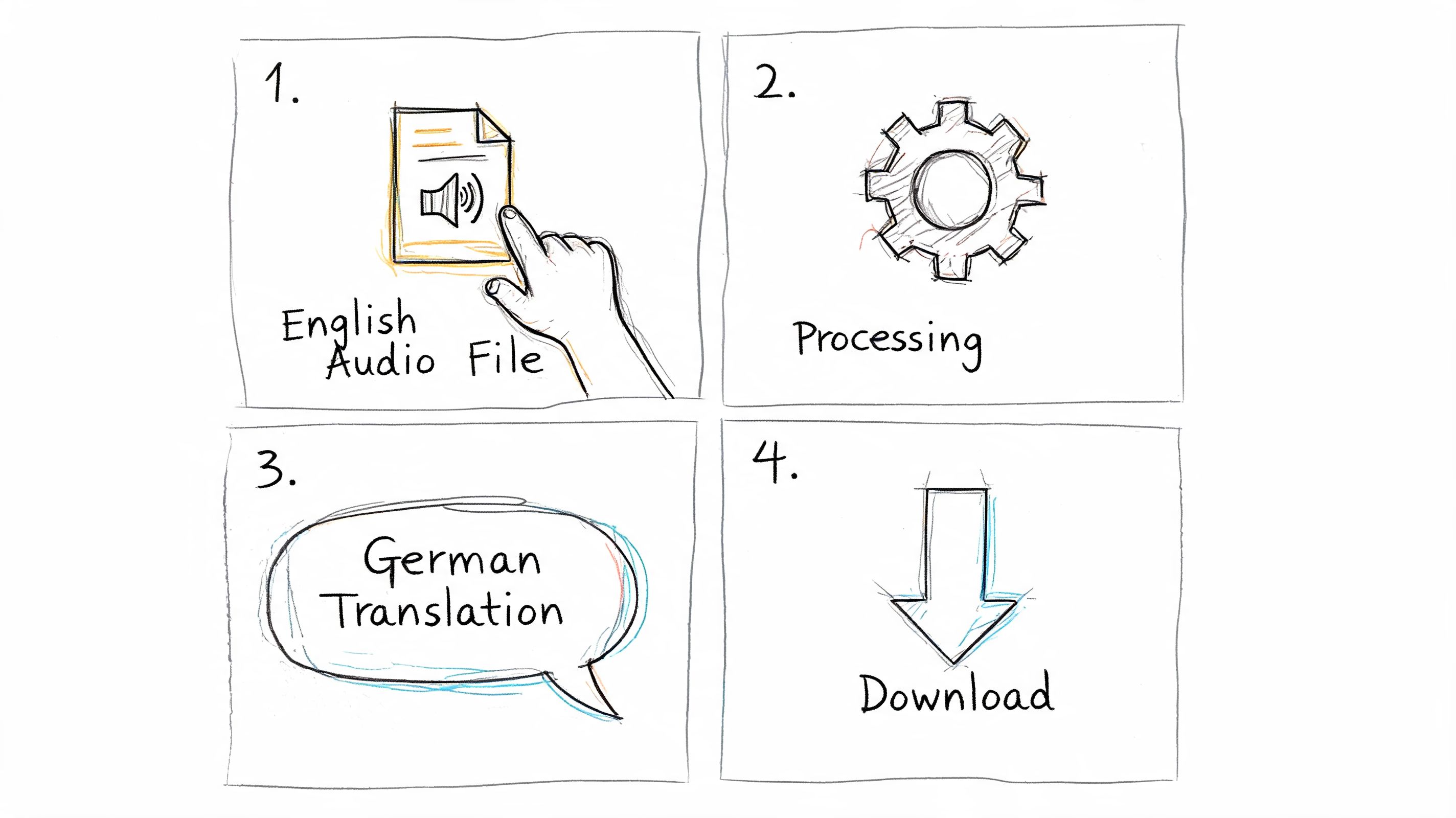 A four-step illustration showing an English audio file being processed and translated into German for download.