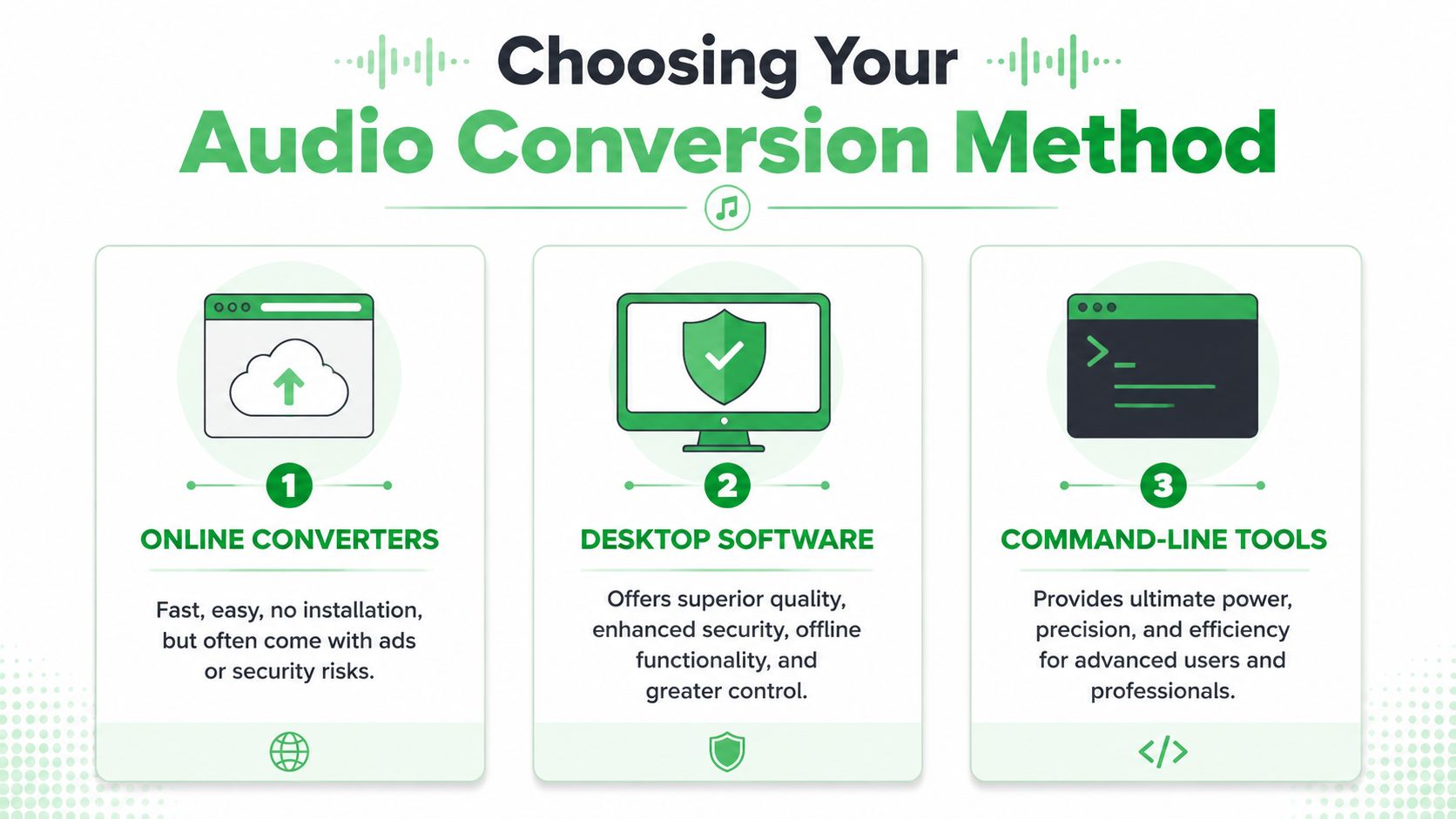 An infographic showing three different methods for audio conversion: online converters, desktop software, and command-line tools.