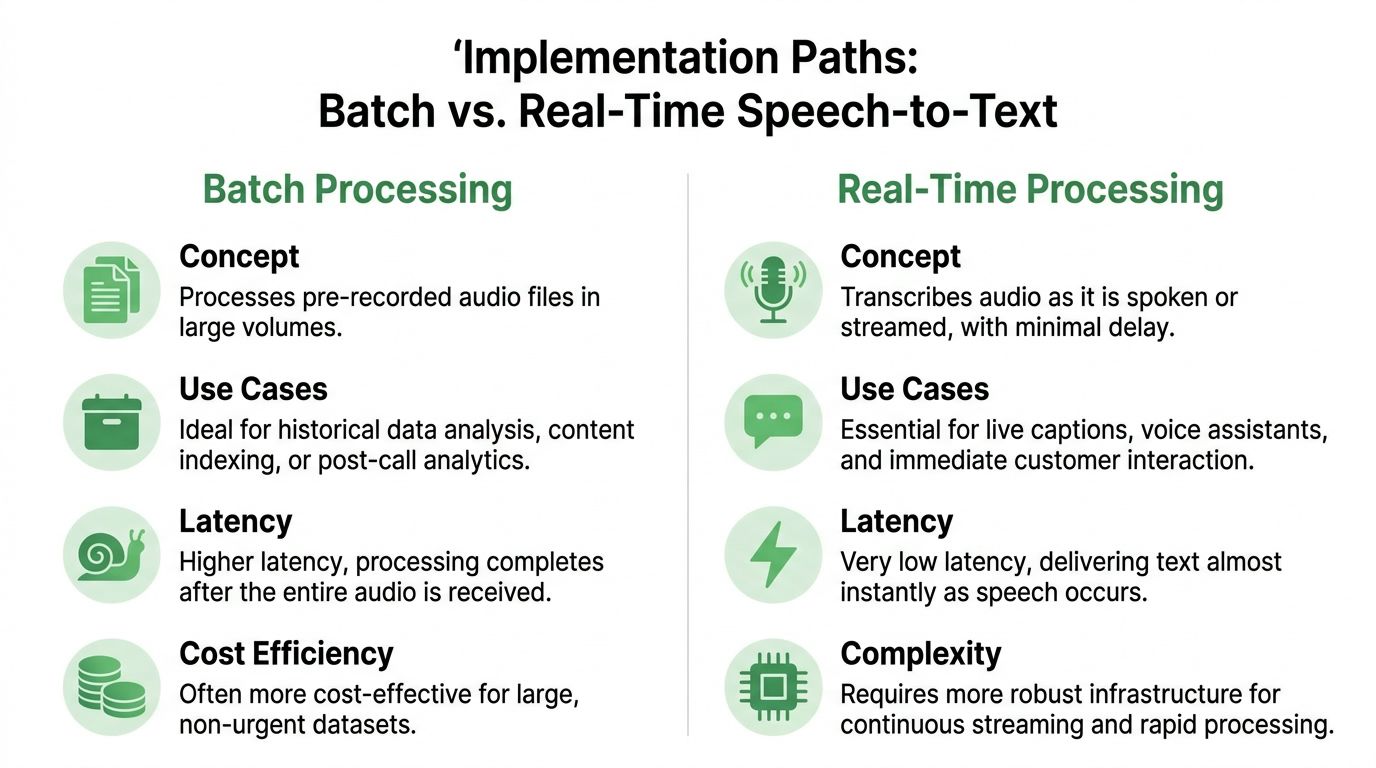 A comparison chart outlining the differences between batch and real-time processing for speech-to-text AI technology.