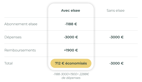 Tableau descriptif des remboursements elsee Serenity