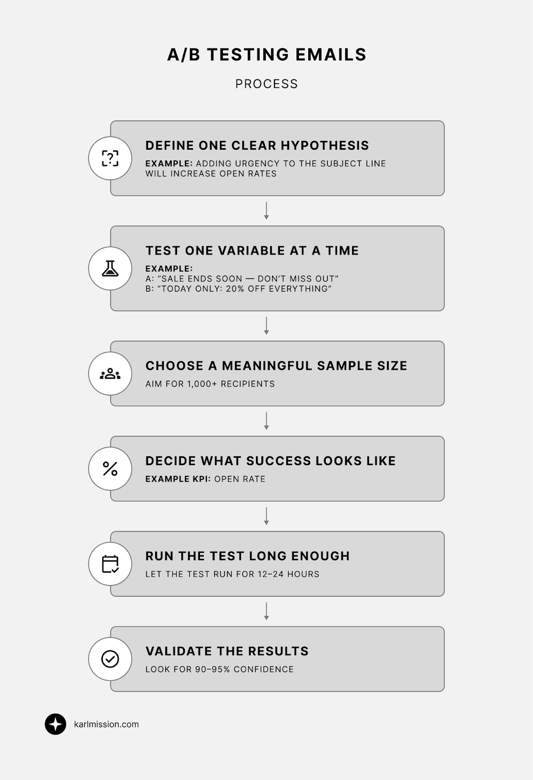 Flowchart titled ‘A/B Testing Emails – Process’ showing the steps for running an effective email A/B test: define one clear hypothesis, test one variable at a time, choose a meaningful sample size, decide what success looks like, run the test long enough, and validate the results.
