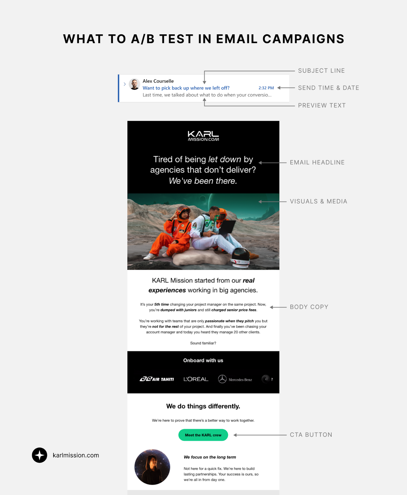 Annotated infographic titled ‘What to A/B Test in Email Campaigns,’ featuring a full email mockup with callouts to different testable elements including subject line, send time and date, preview text, email headline, visuals, body copy, and the CTA button.