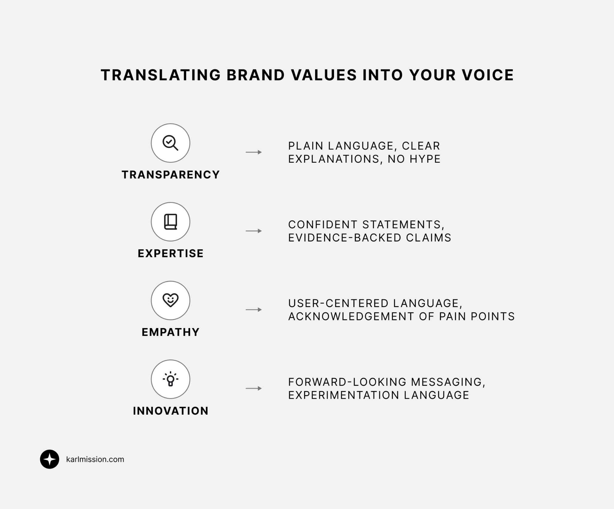 Translating brand values into your voice. Transparency - plain language, clear explanations, no hype. Expertise - Confident statements, evidence-backed claims. Empathy - user-centered language, acknowledgement of pain points. Innovcation - forward-looking messaging, experimentation language.