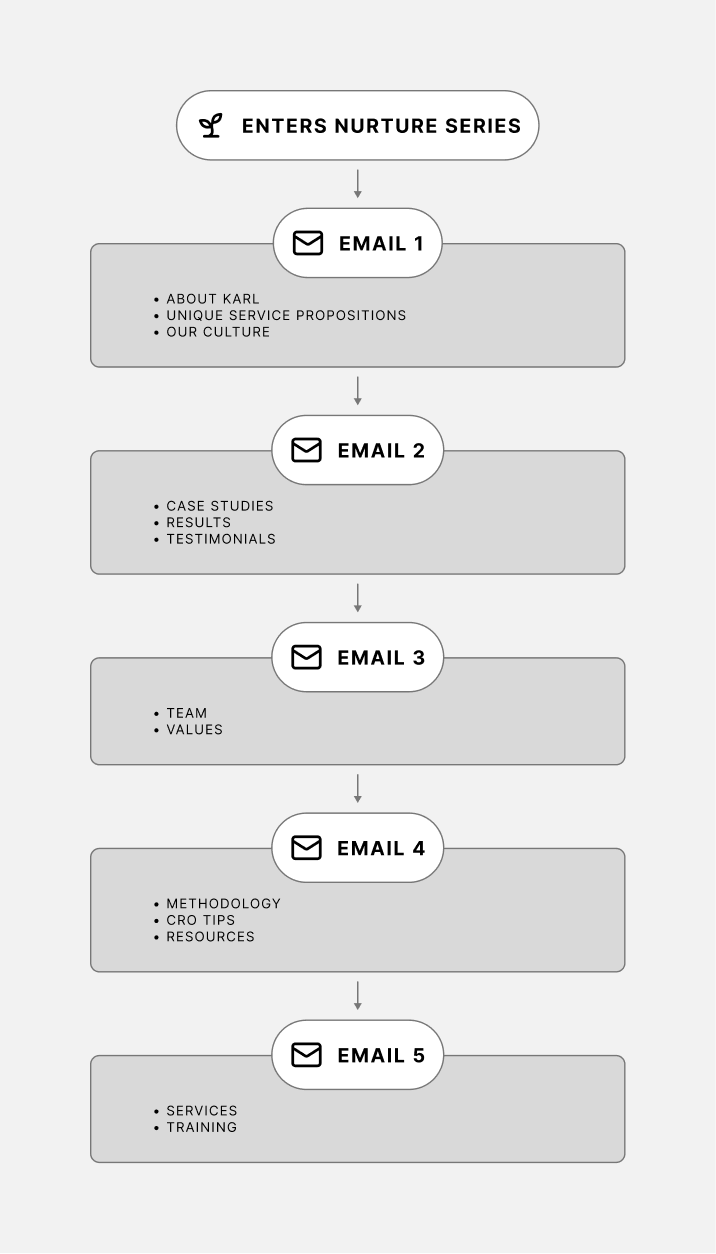 Flowchart showing a KARL Mission email nurture series. A subscriber enters the nurture series and receives five sequential emails. Email 1 covers About KARL, unique service propositions, and culture. Email 2 highlights case studies, results, and testimonials. Email 3 focuses on the team and values. Email 4 shares methodology, CRO tips, and resources. Email 5 introduces services and training.