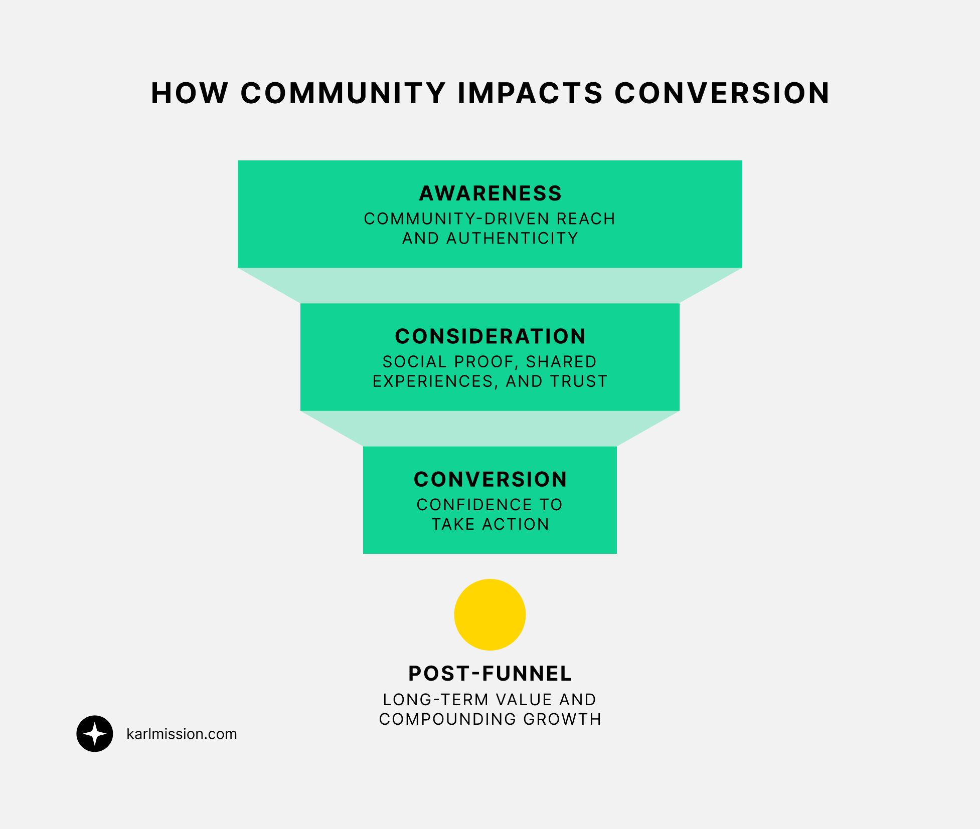 Graphic illustrating a conversion funnel showing how community impacts awareness, consideration, conversion, and retention over time.