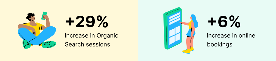 +29% increase in Organic Search sessions. +6% increase in online bookings.