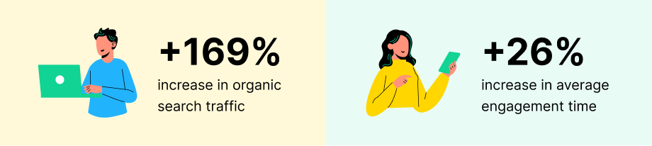 +169 increase in organic search traffic. +26% increase in average engagement time.