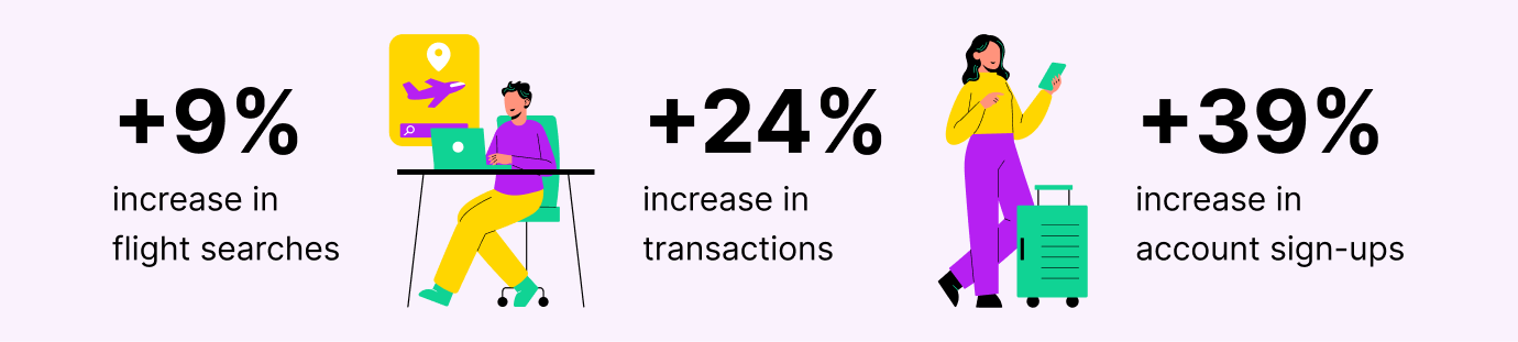 +9% increase in flight searches. +24% increase in transactions. +39% increase in account sign-ups.