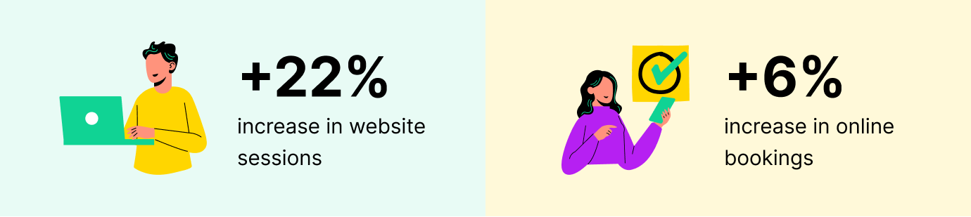 +22% increase in website sessions. +6% increase in online bookings.