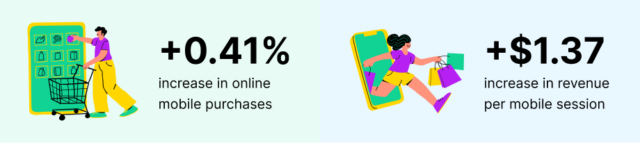 +0.41% increase in online mobile purchases. +$1.37 increase in revenue per mobile session.