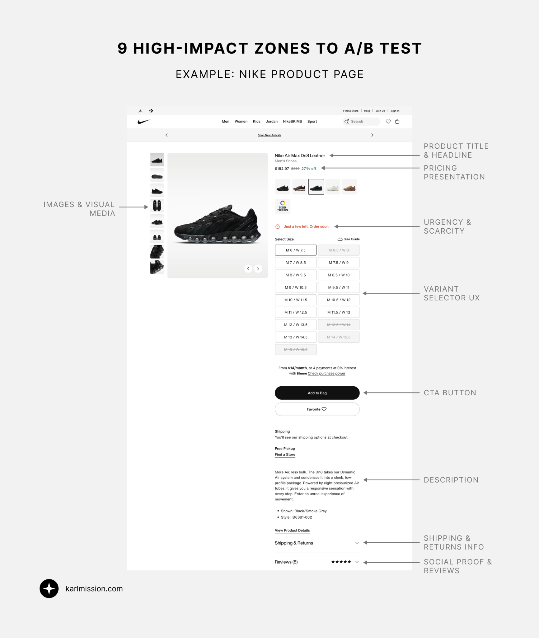 Infographic titled ‘9 High-Impact Zones to A/B Test’ showing a Nike product page layout with labeled areas for optimization, including images and visual media, product title and headline, pricing presentation, urgency and scarcity messaging, variant selector UX, CTA button, product description, shipping and returns information, and social proof and reviews.
