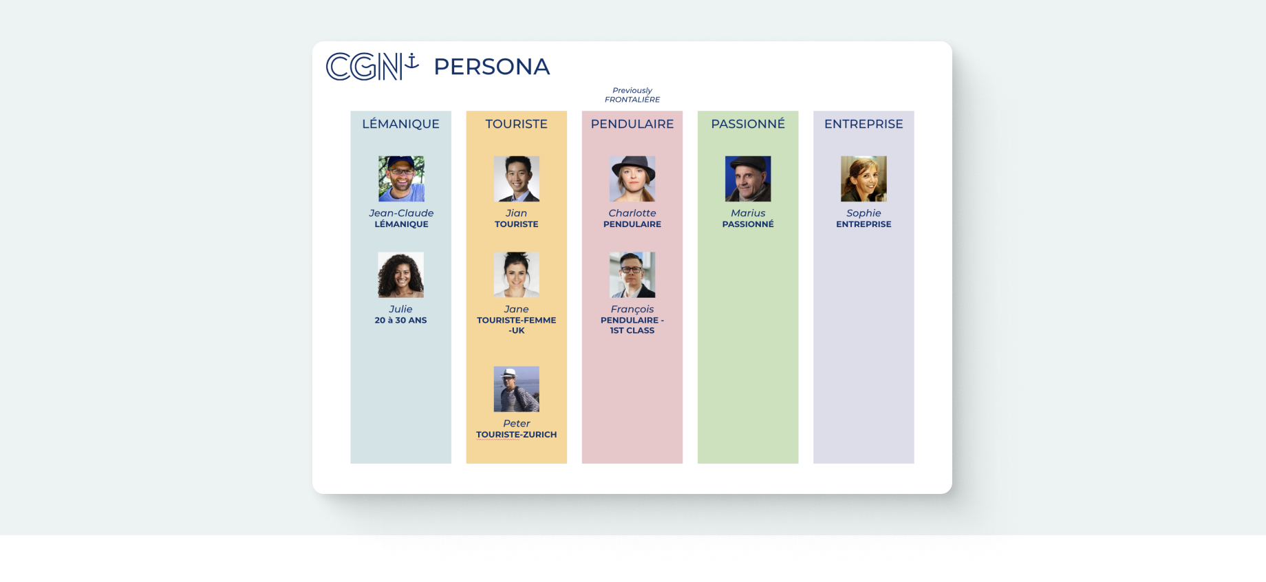 Overview of the CGN personas KARL Mission helped developed. The graphic groups representative user personas into five categories: Lémanique, Touriste, Pendulaire (commuter), Passionné, and Entreprise (business), with example profiles shown under each category to illustrate different audience segments.