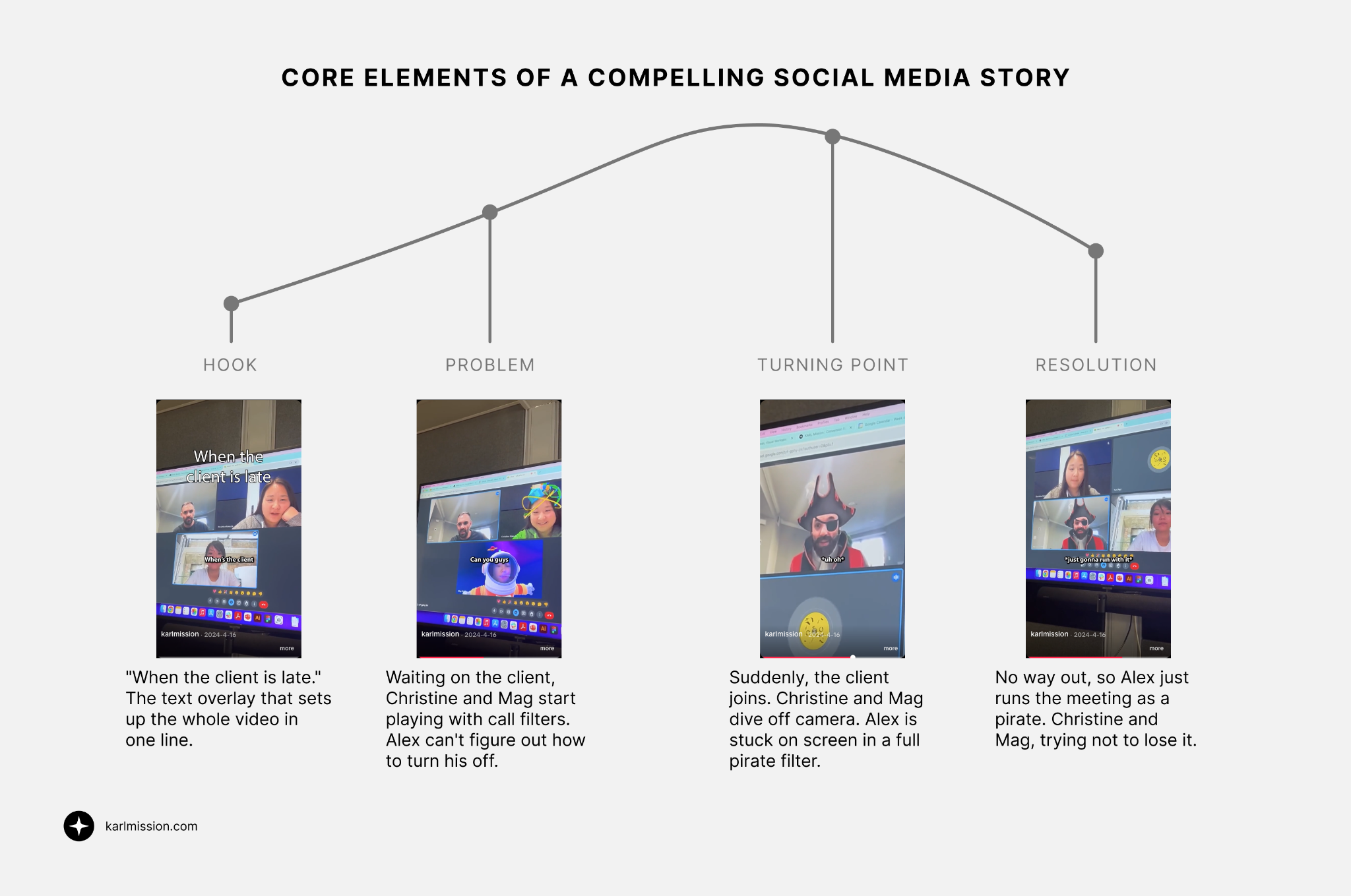 Diagram of a story arc rising from hook to a peak at the turning point then falling to resolution, illustrated with four screenshots from a KARL Mission TikTok showing a client call where a team member gets stuck in a pirate video filter.