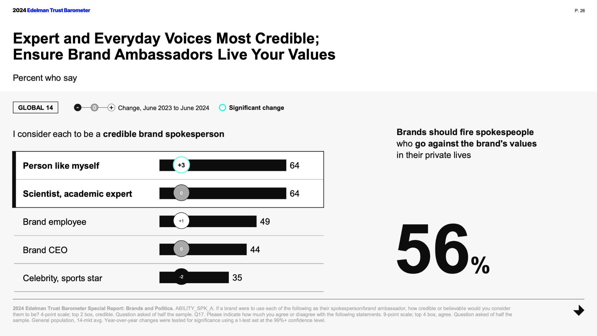 Bar chart from the 2024 Edelman Trust Barometer ranking brand spokesperson credibility: a person like myself and a scientist or academic expert both at 64%, brand employee at 49%, brand CEO at 44%, and celebrity or sports star at 35%.
