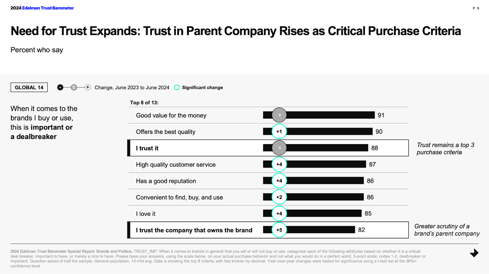 Bar chart from the 2024 Edelman Trust Barometer ranking top purchase criteria for brands: good value for money at 91%, best quality at 90%, "I trust it" at 88%, high quality customer service at 87%, and good reputation at 86%.