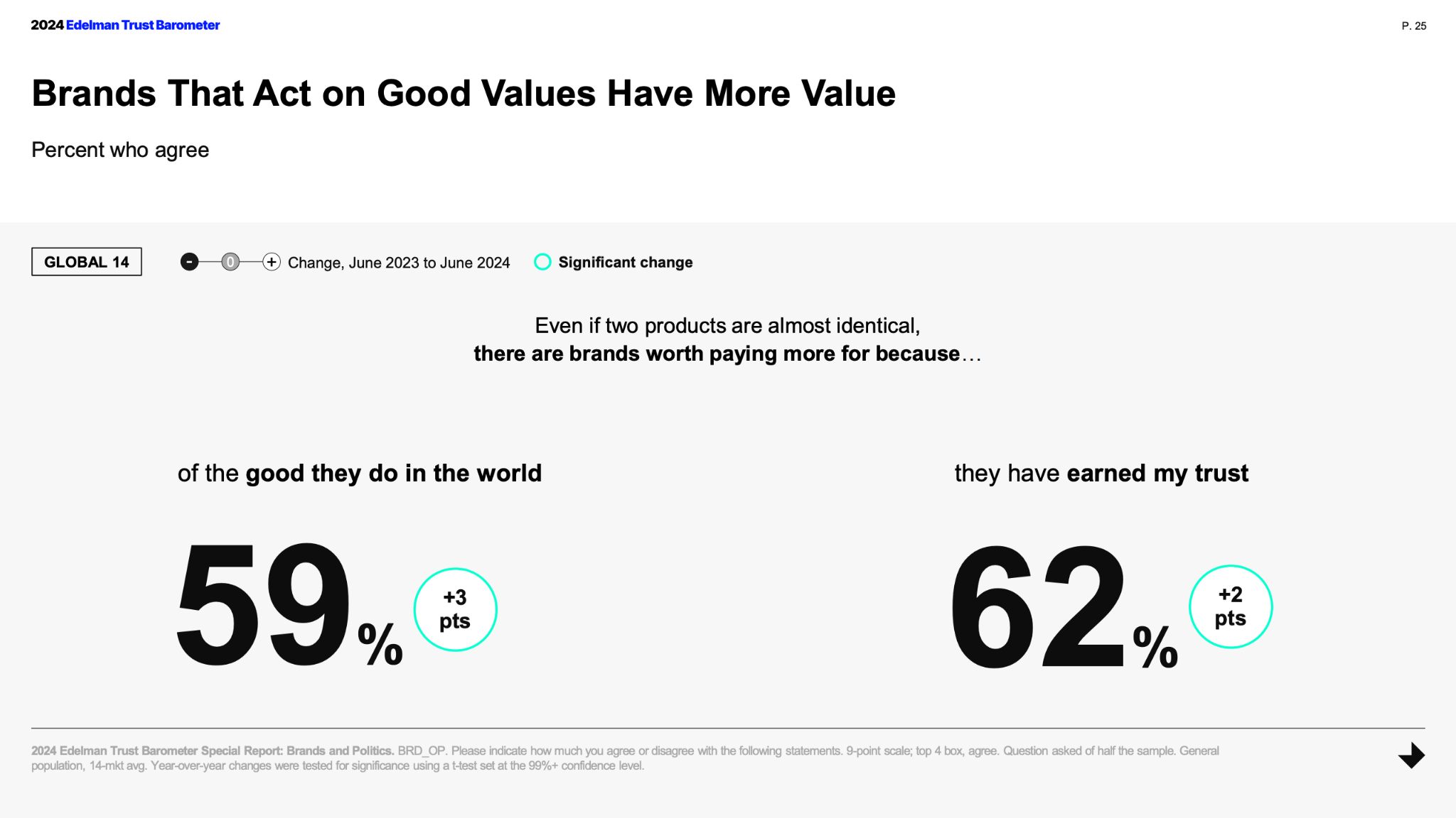 Bar chart from the 2024 Edelman Trust Barometer showing 59% of consumers agree they'll pay more for a brand because of the good it does in the world, and 62% agree they'll pay more because the brand has earned their trust.