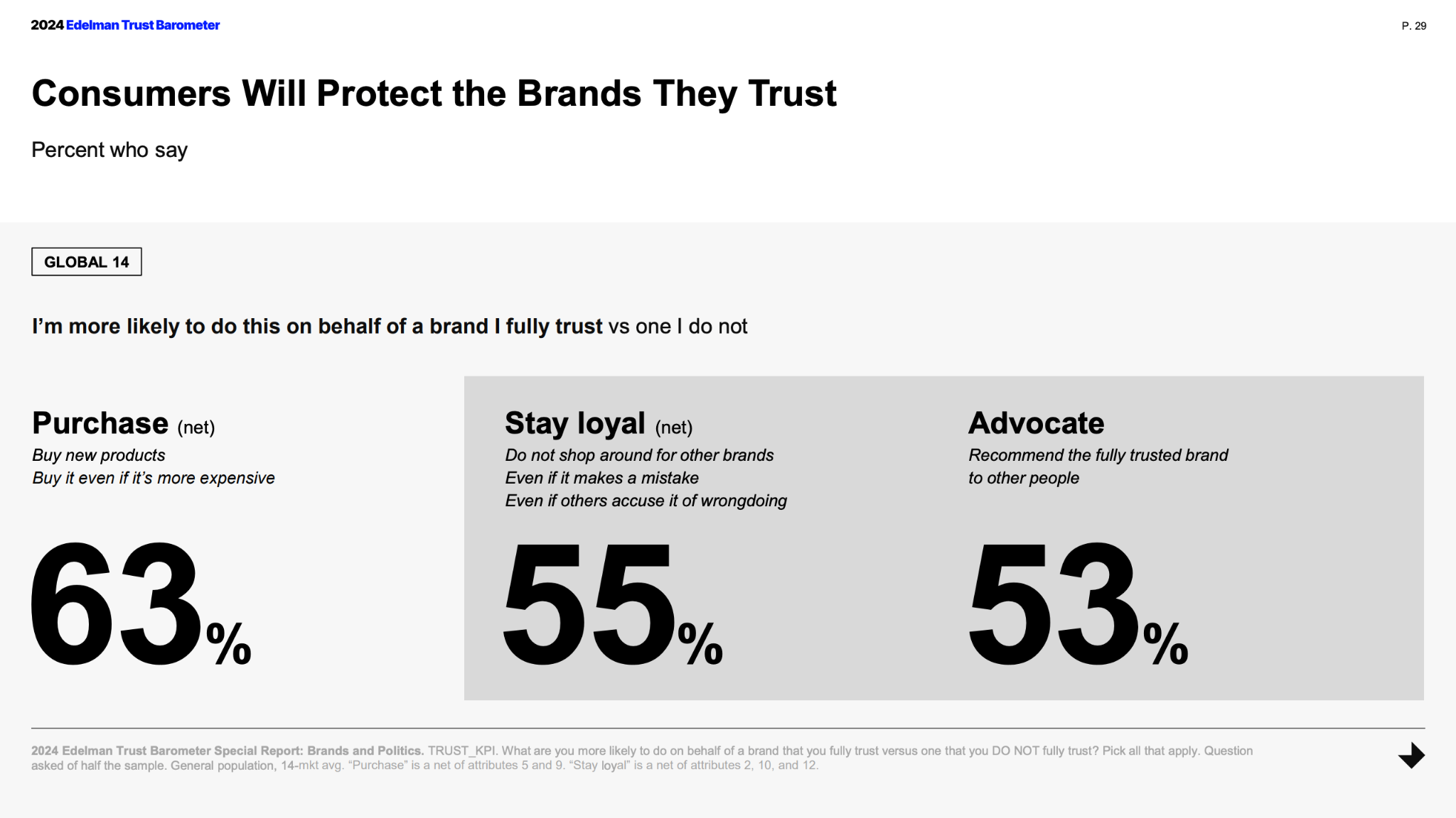 Bar chart from the 2024 Edelman Trust Barometer showing consumers who fully trust a brand are 63% more likely to purchase from it, 55% more likely to stay loyal, and 53% more likely to advocate for it, compared to a brand they don't trust.