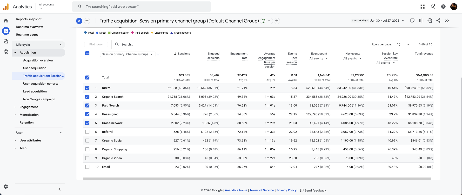 Google Analytics 4 traffic acquisition report comparing sessions, engagement rate, key events, and total revenue across channels including Direct, Organic Search, Paid Search, and Referral.