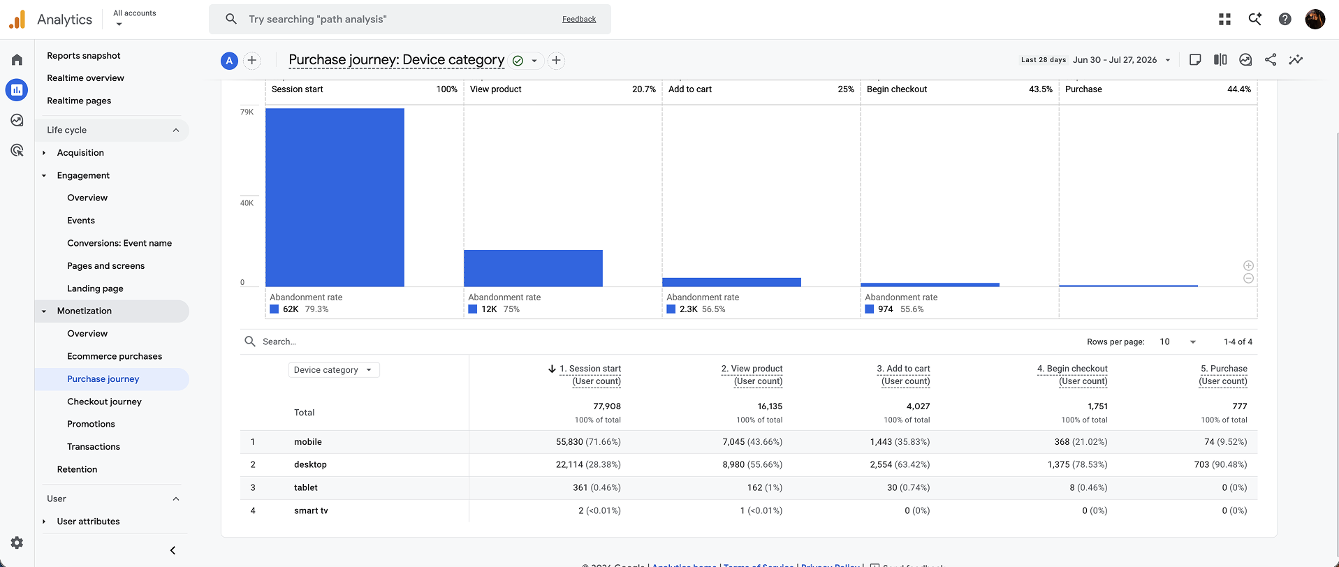 Google Analytics 4 purchase journey funnel showing conversion from session start (100%) through view product, add to cart, begin checkout, and purchase, broken down by device category with abandonment rates at each step.