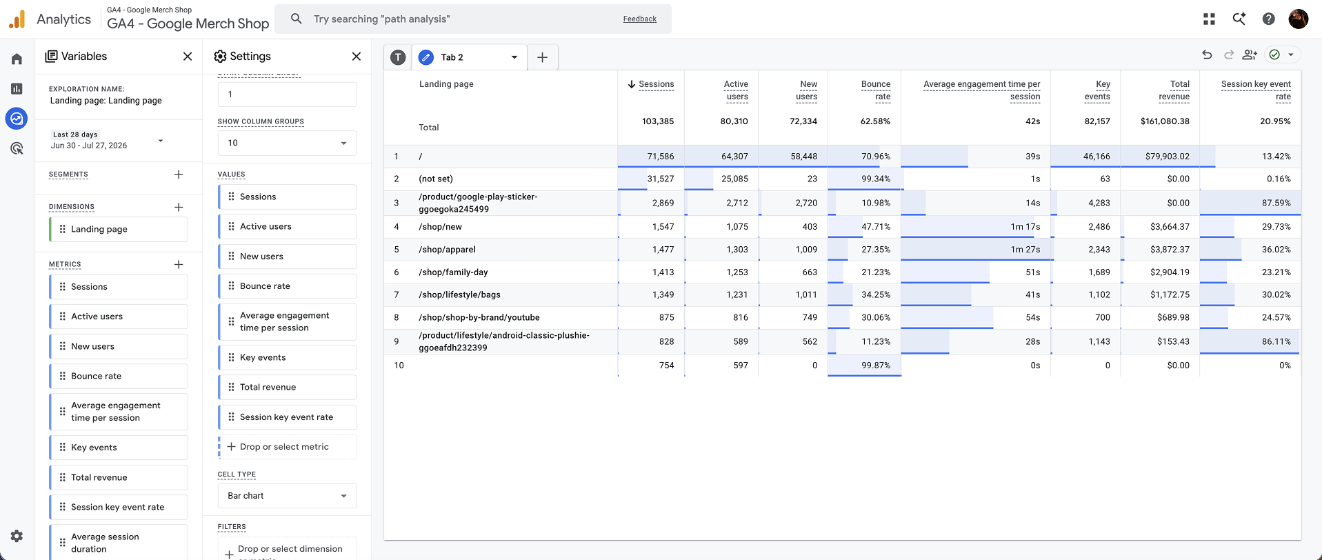 Google Analytics 4 exploration report comparing landing pages by sessions, active users, new users, bounce rate, average engagement time, key events, and total revenue.