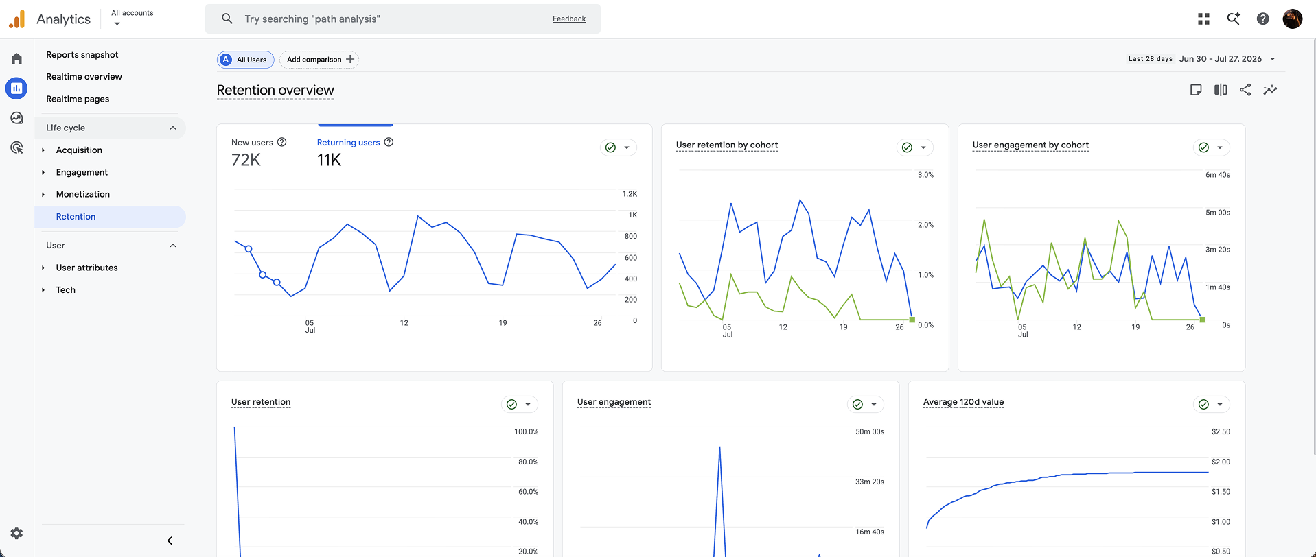 Google Analytics 4 retention overview report showing 72K new users and 11K returning users, alongside user retention by cohort and user engagement by cohort charts over a 28-day period.