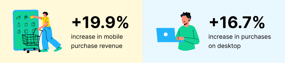 Two highlighted statistics from Tanga's A/B testing results: a 19.9% increase in mobile purchase revenue and a 16.7% increase in purchases on desktop.