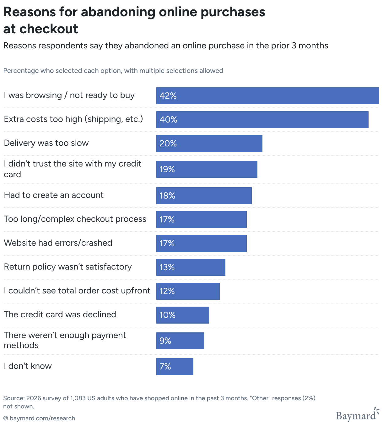 Bar chart titled "Reasons for abandoning online purchases at checkout" showing percentage of respondents who selected each reason: browsing/not ready to buy 42%, extra costs too high 40%, delivery too slow 20%, didn't trust site with credit card 19%, had to create an account 18%, checkout too long/complex 17%, website errors/crashed 17%, unsatisfactory return policy 13%, couldn't see total cost upfront 12%, credit card declined 10%, not enough payment methods 9%, don't know 7%.