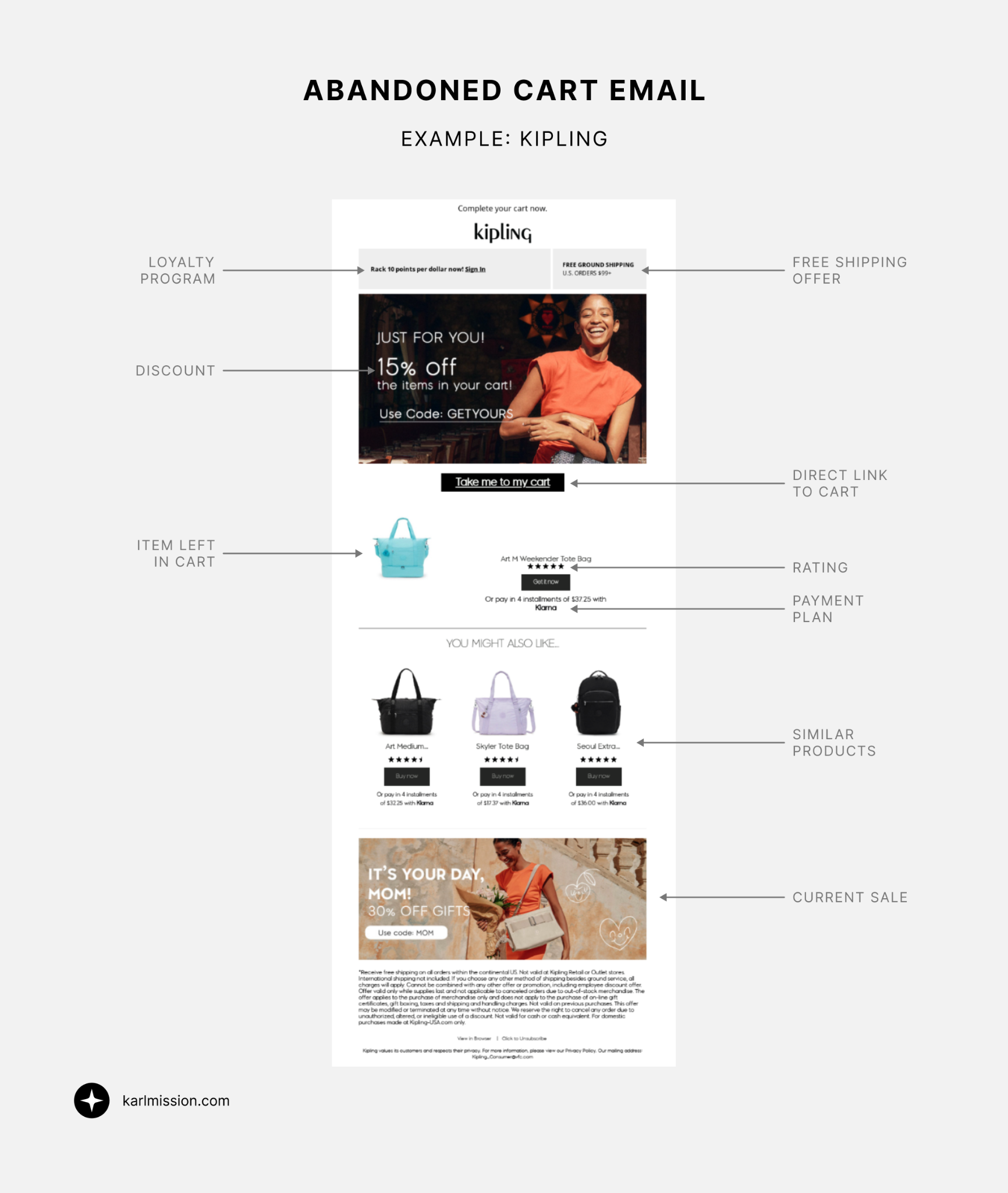 Annotated screenshot of a Kipling abandoned cart email labeled "Complete your cart now," with callouts pointing to key elements: loyalty program banner, free shipping offer, 15% discount code, direct link to cart, item left in cart (Art M Weekender Tote Bag) with rating and Klarna payment plan, similar product recommendations, and a current sale promotion.