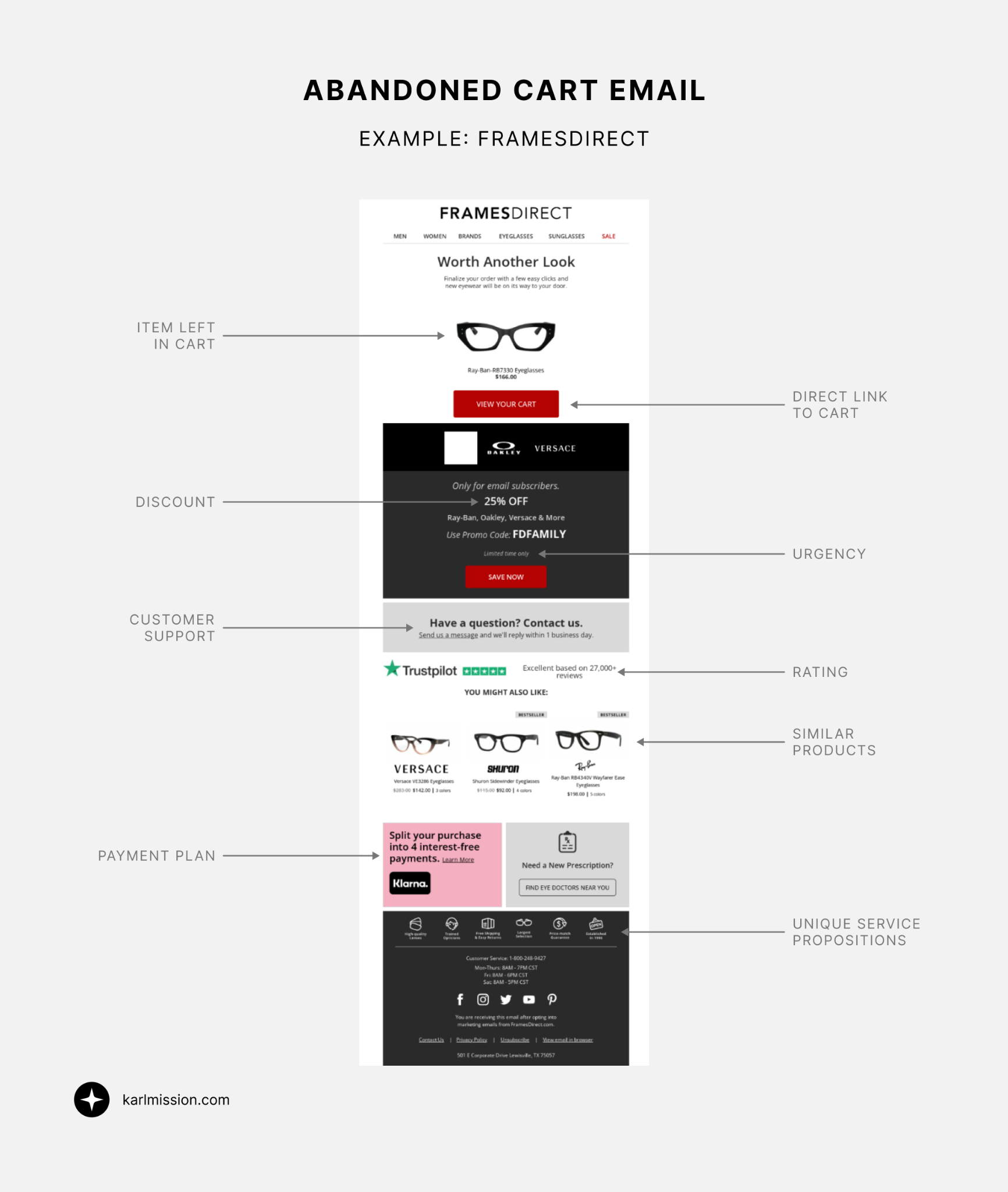 Annotated screenshot of a FramesDirect abandoned cart email labeled "Worth Another Look," with callouts pointing to key elements: item left in cart (Ray-Ban eyeglasses), direct link to cart, 25% discount offer, urgency messaging, customer support link, Trustpilot rating, similar product recommendations, Klarna payment plan option, and unique service propositions in the footer.