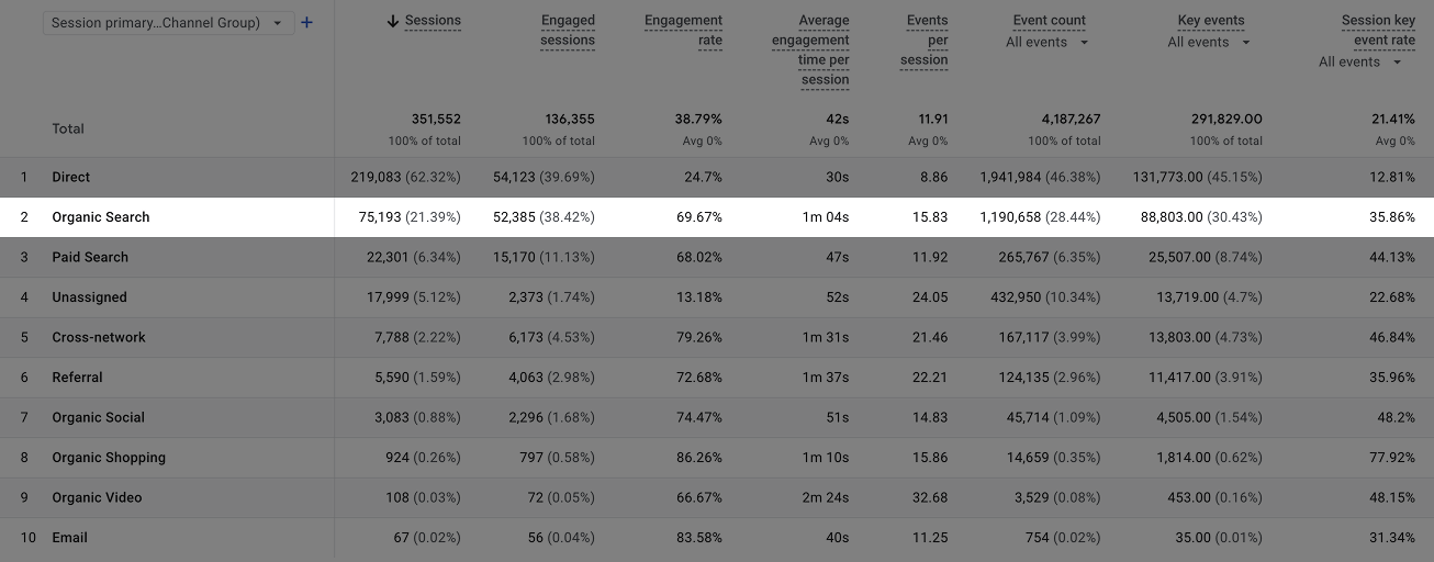Google Analytics 4 traffic acquisition report showing sessions and engagement rate by channel, with organic search highlighted.