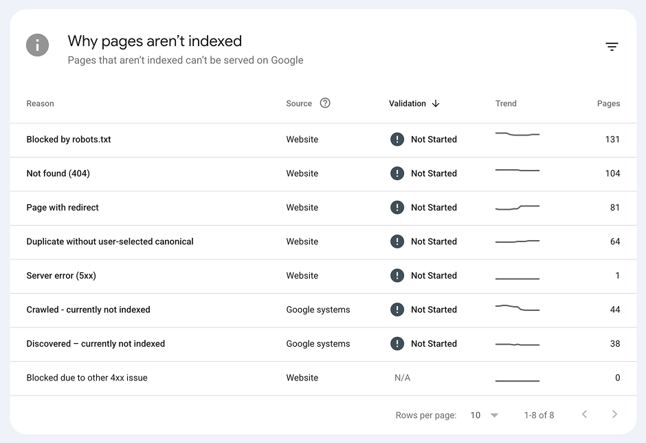 Google Search Console indexing report showing reasons pages aren't indexed, including robots.txt blocks, 404 errors, and redirect issues.