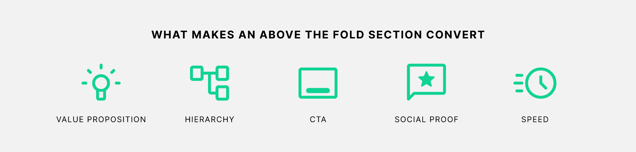Icon row illustrating the five elements of above the fold optimization: a lightbulb for value proposition, a hierarchy diagram for visual hierarchy, a button icon for CTA, a starred speech bubble for social proof, and a stopwatch for speed.