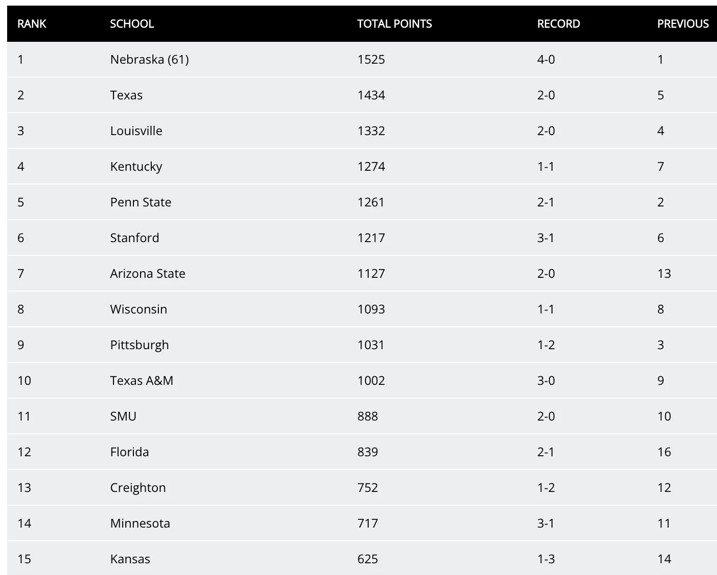 Mustangs Fall to #11 despite 2-0 week