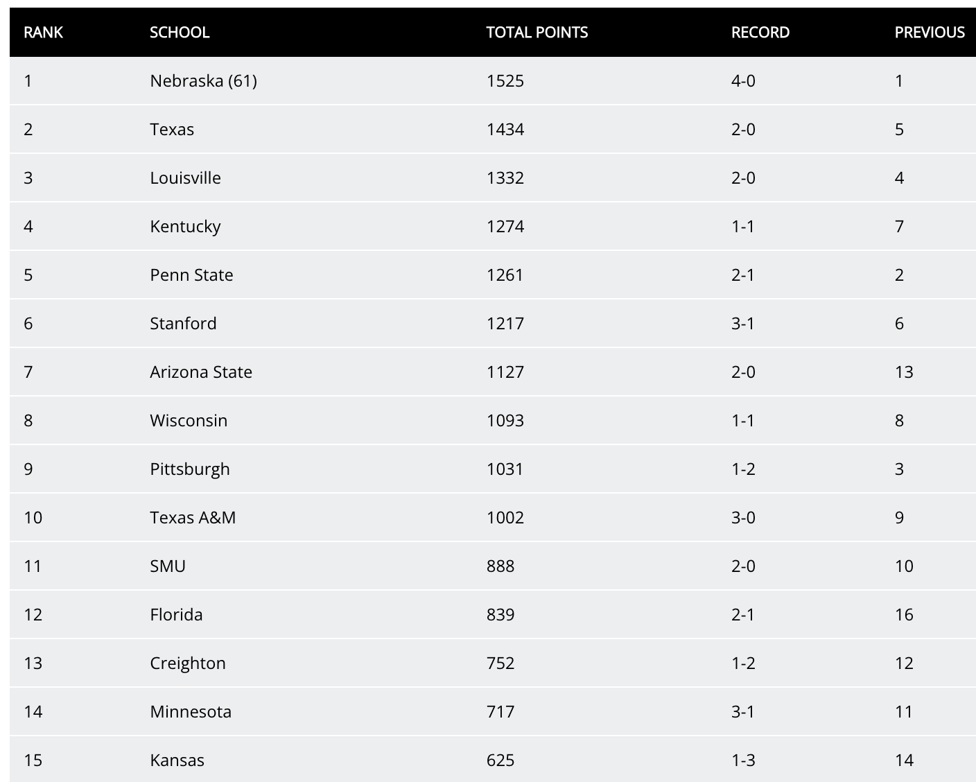 Mustangs Fall to #11 despite 2-0 week