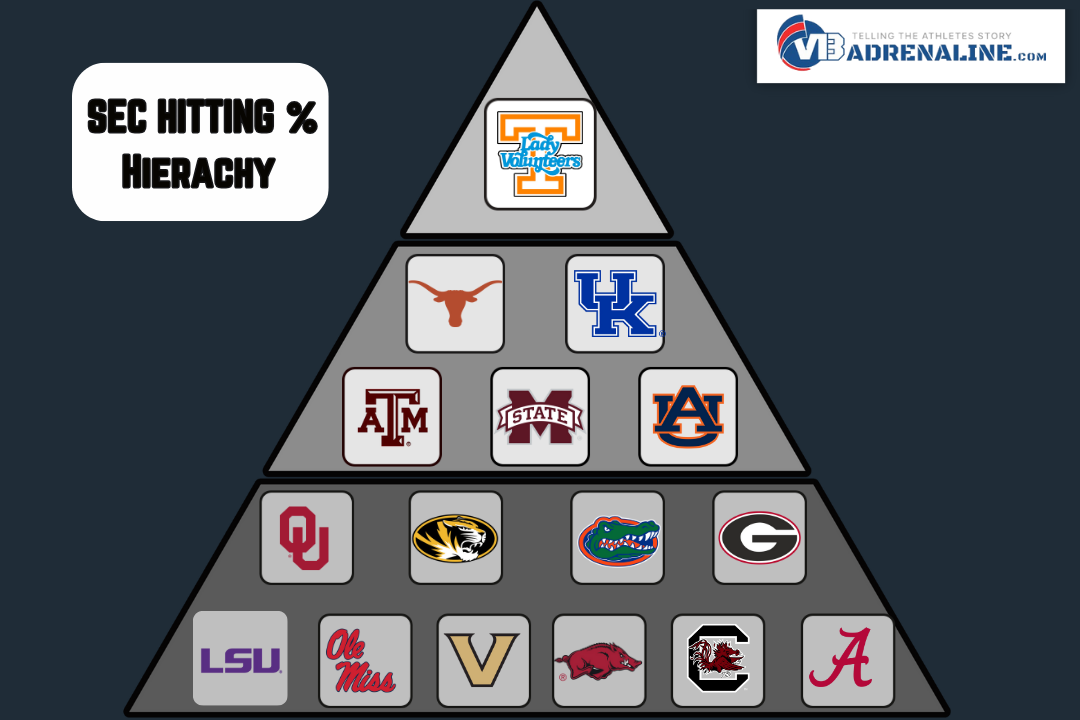 SEC Hitting % Hierarchy 